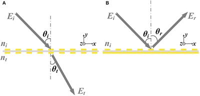 Terahertz Metasurfaces: Toward Multifunctional and Programmable Wave Manipulation